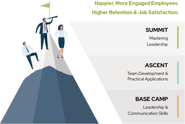 Happier, More Engaged Employees. Higher Retention & Job Satisfaction -Summit/Ascent/Base Camp Infographic